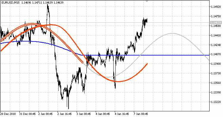Pan PrizMA Sin leverage 72 - indicator for MetaTrader 4