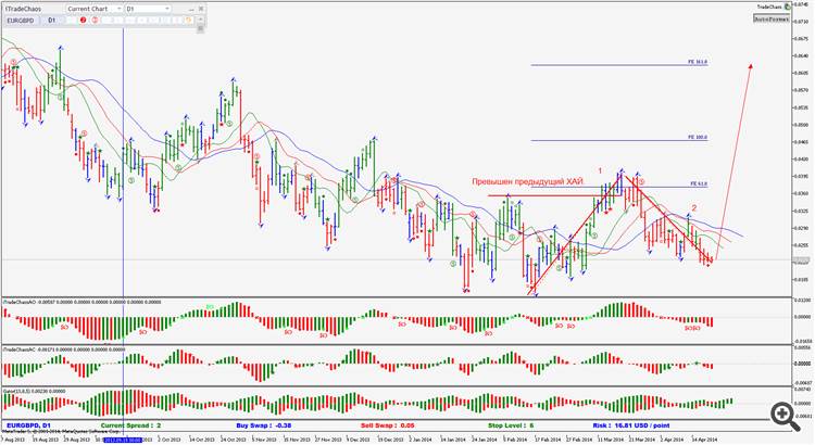 Awesome_Signal - indicator for MetaTrader 5