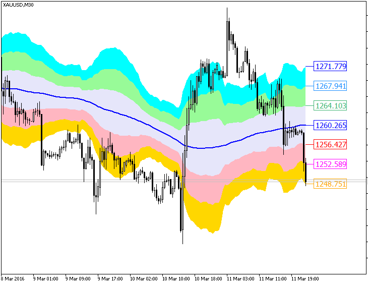 XMA_KLx7_Cloud - indicator for MetaTrader 5
