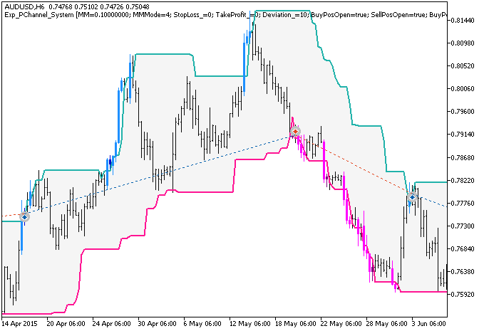 Exp_PChannel_System - expert for MetaTrader 5