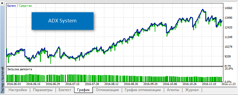 ADX System - expert for MetaTrader 5