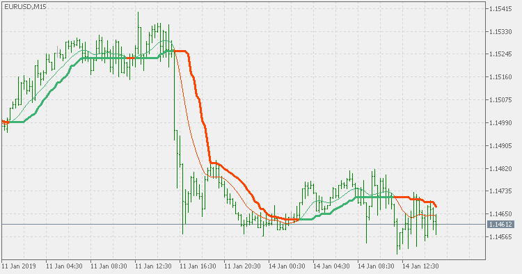 Corrected double smoothed Wilder's EMA - indicator for MetaTrader 5