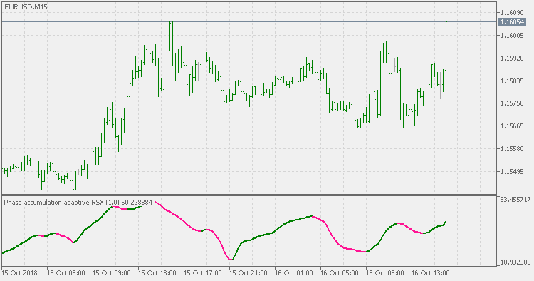Phase accumulation adaptive RSX - indicator for MetaTrader 5