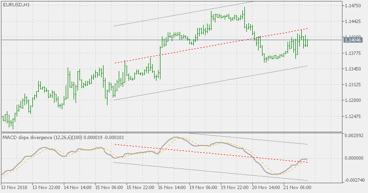MACD slope divergence - indicator for MetaTrader 5