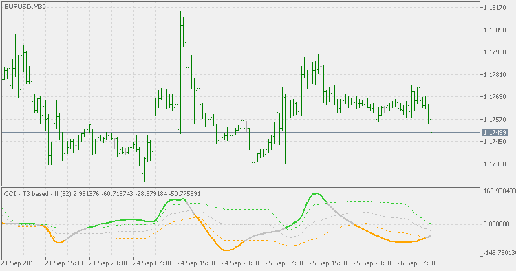 CCI JMA based with floating levels - indicator for MetaTrader 5