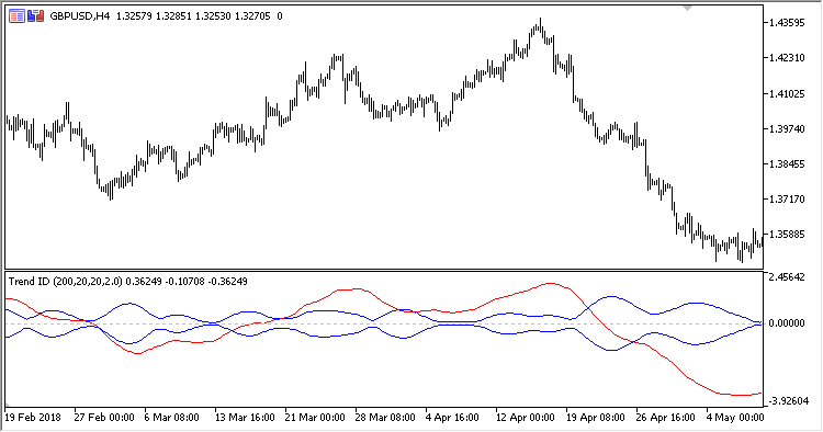 Trend_ID - indicator for MetaTrader 5