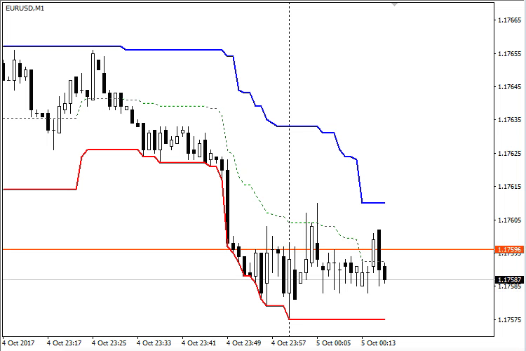VR Donchian Lite MT5 - indicator for MetaTrader 5