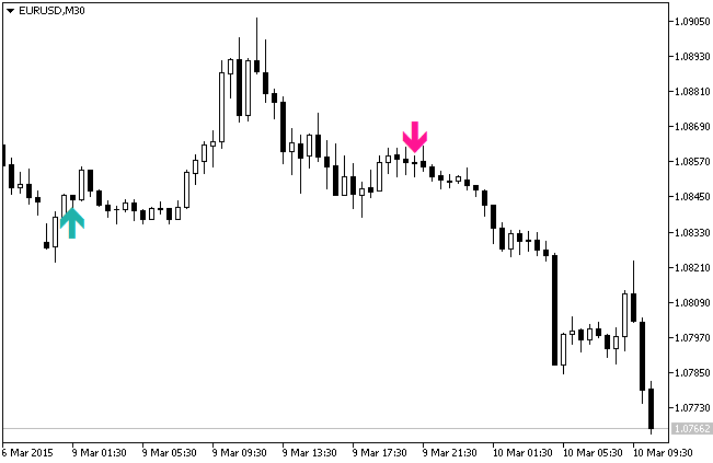 Simple Trading System - indicator for MetaTrader 5