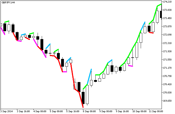 Notches - indicator for MetaTrader 5