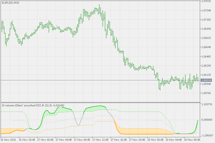 Ehlers inverse fisher transform of RSI - indicator for MetaTrader 5