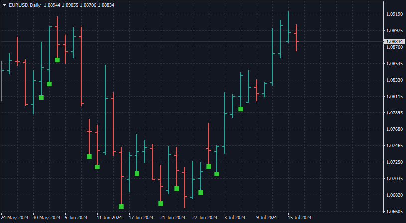 Candle Size - indicator for MetaTrader 4