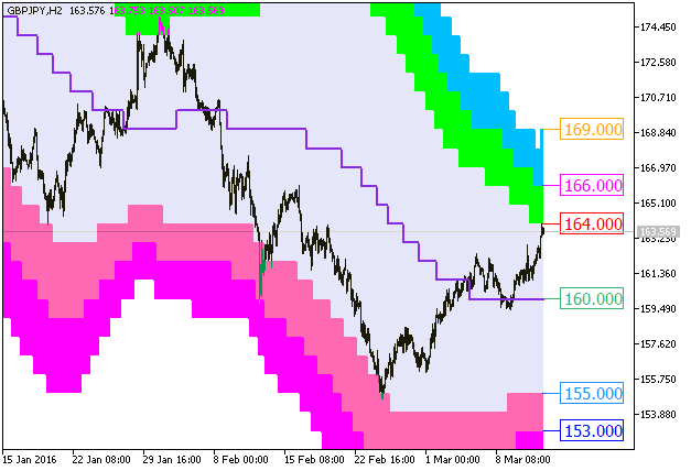 XMA_BBx7_Cloud_Digit_HTF - indicator for MetaTrader 5