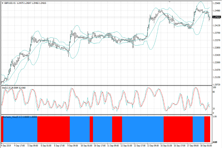 iStochastic_Advanced_Histo - indicator for MetaTrader 4