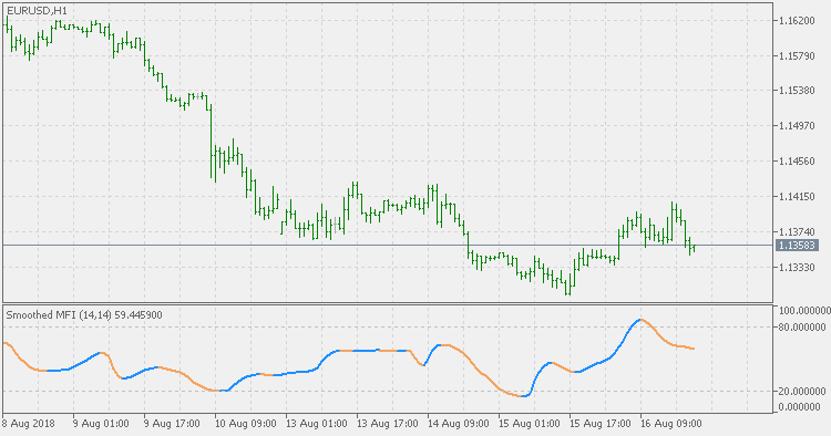 MFI smoothed - indicator for MetaTrader 5
