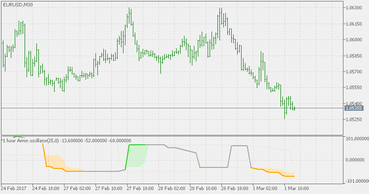 Aroon oscillator 2 - indicator for MetaTrader 5