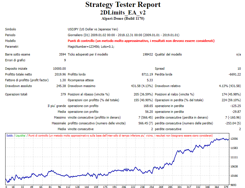 2 Days Breakout - expert for MetaTrader 4