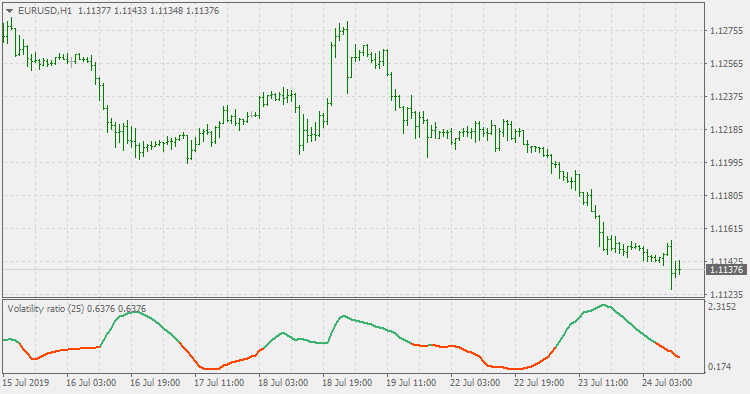 Volatility ratio - indicator for MetaTrader 4