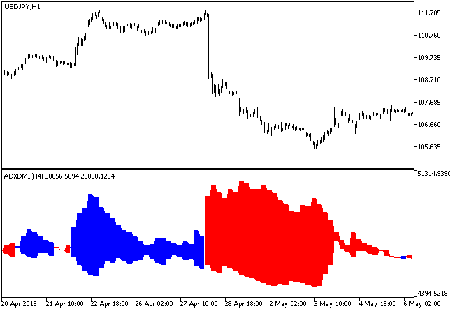 ADXDMI_HTF - indicator for MetaTrader 5