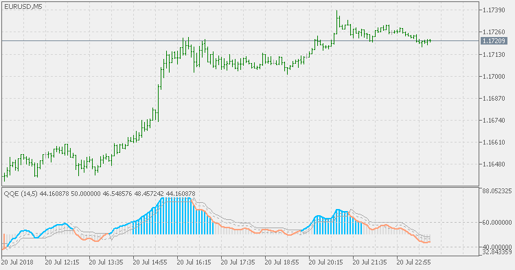 QQE Histo - indicator for MetaTrader 5