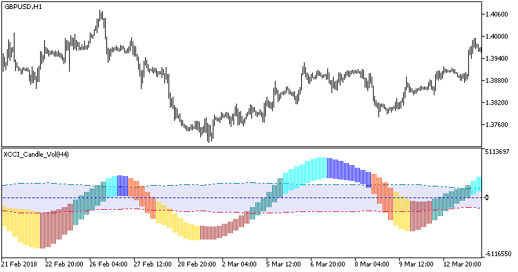 XCCI_Candle_Vol_HTF - indicator for MetaTrader 5