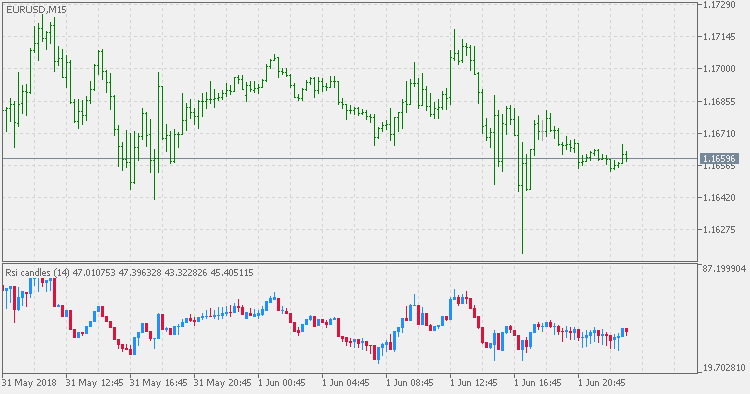 RSI Candles - indicator for MetaTrader 5