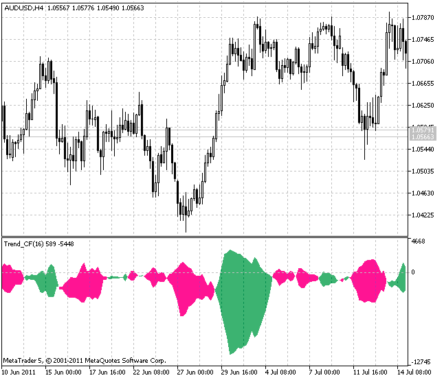 Trend_CF - indicator for MetaTrader 5