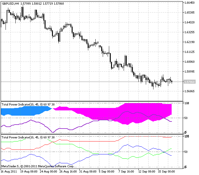 Total Power Indicator - indicator for MetaTrader 5