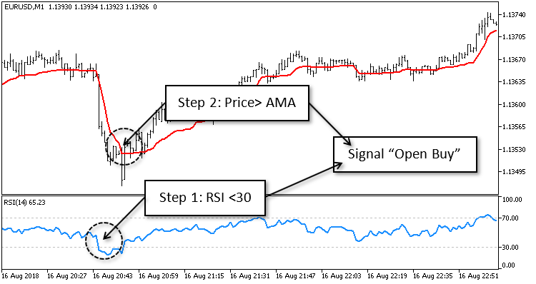 AMA Trader - expert for MetaTrader 5