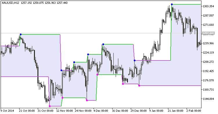 Boa_ZigZag_channel - indicator for MetaTrader 5