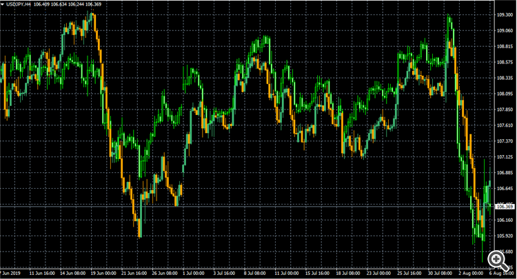 Overlay Chart Modified to not repaint on each bar - indicator for MetaTrader 4