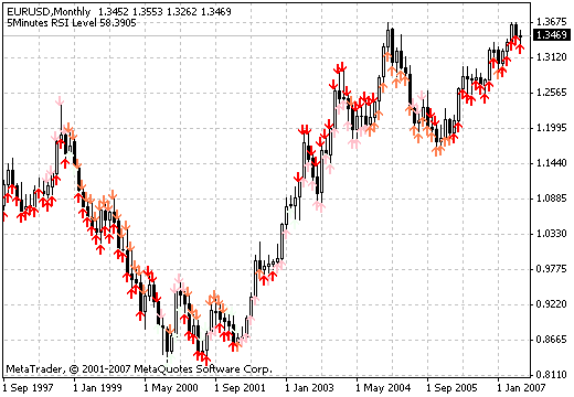 4Period_RSI_Arrows - indicator for MetaTrader 4
