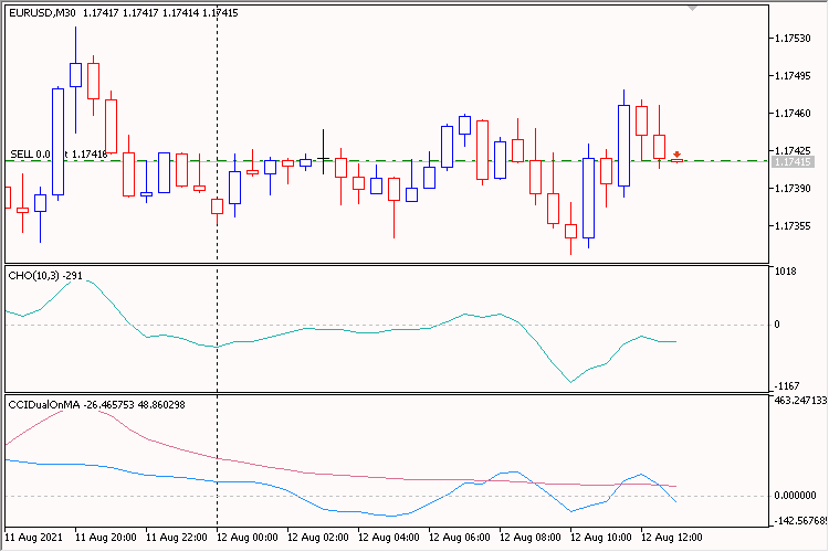 iCHO Trend CCIDualOnMA Filter - expert for MetaTrader 5