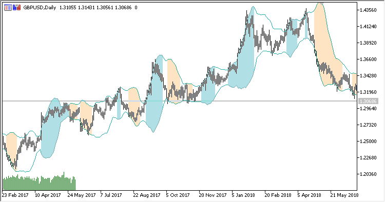 Bands_Fill - indicator for MetaTrader 5