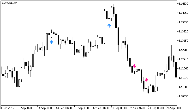 WPR_Slowdown - indicator for MetaTrader 5