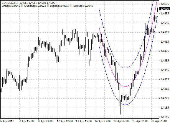 Regression Analysis v2.0 - indicator for MetaTrader 4