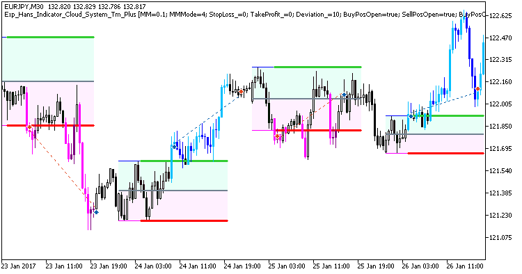 Exp_Hans_Indicator_Cloud_System_Tm_Plus - expert for MetaTrader 5