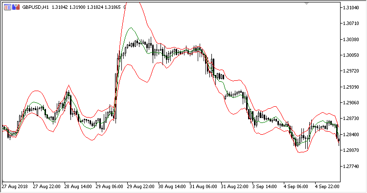 Par_MA_Bands - indicator for MetaTrader 5
