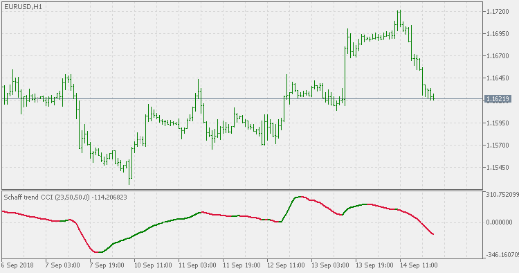 Schaff trend CCI - indicator for MetaTrader 5