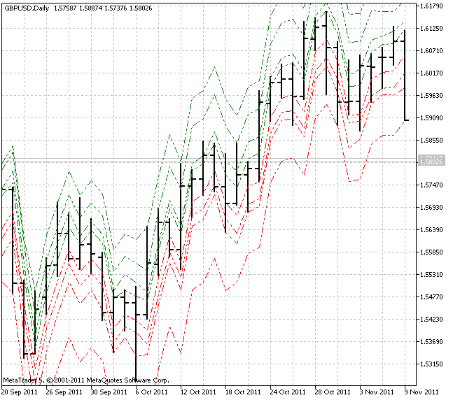 LeMan Objective - indicator for MetaTrader 5