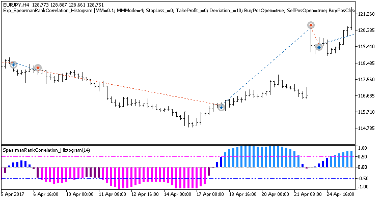 Exp_SpearmanRankCorrelation_Histogram - expert for MetaTrader 5