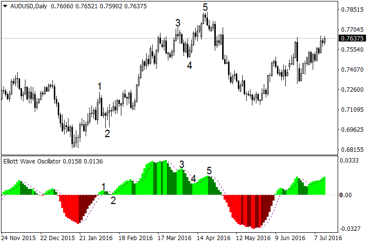 Elliott Wave Oscillator - indicator for MetaTrader 4