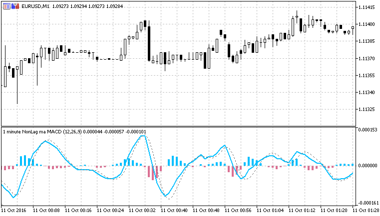Nonlag_MA_MACD - indicator for MetaTrader 5