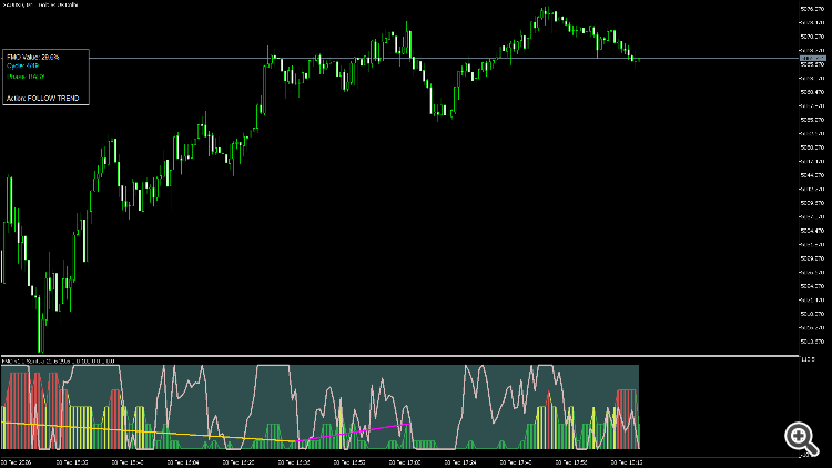 Fractal Maturity Oscillator FMO - indicator for MetaTrader 5