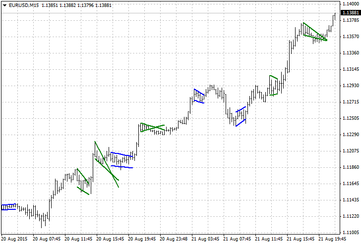 Flag and Pennant patterns - indicator for MetaTrader 4