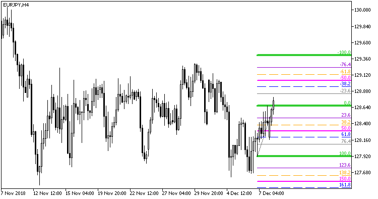 CandlesAutoFibo_Grand - indicator for MetaTrader 5