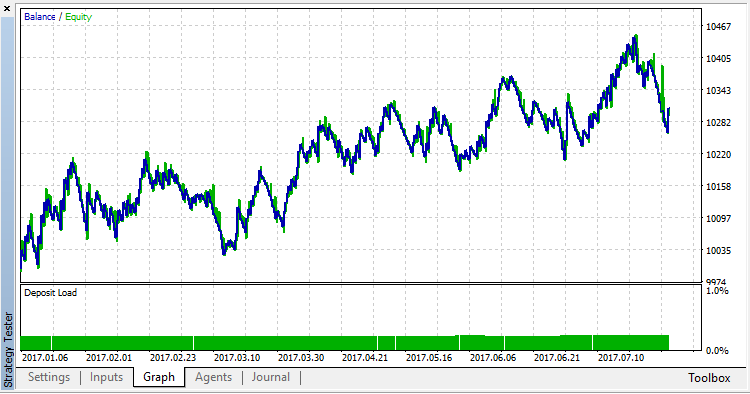 Multi Time Frame Trader - expert for MetaTrader 5