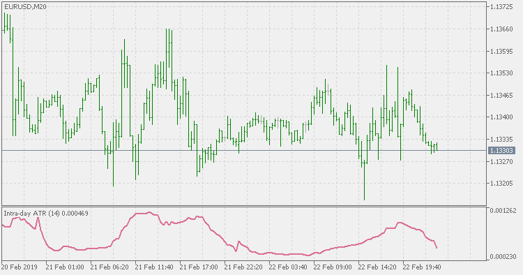 Intra-day ATR - indicator for MetaTrader 5