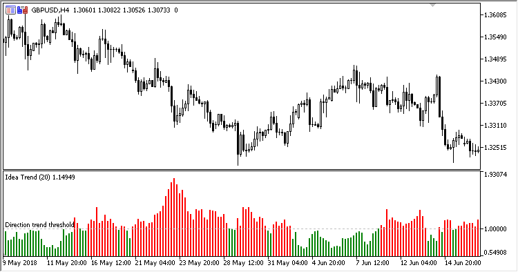 IdeaTrend - indicator for MetaTrader 5