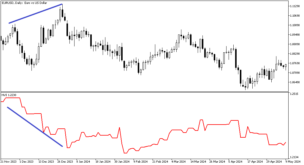 Negative Volume Index indicator - indicator for MetaTrader 4