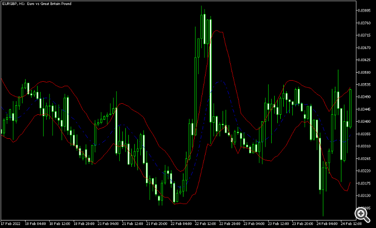 Keltner Channel MT5 - indicator for MetaTrader 5